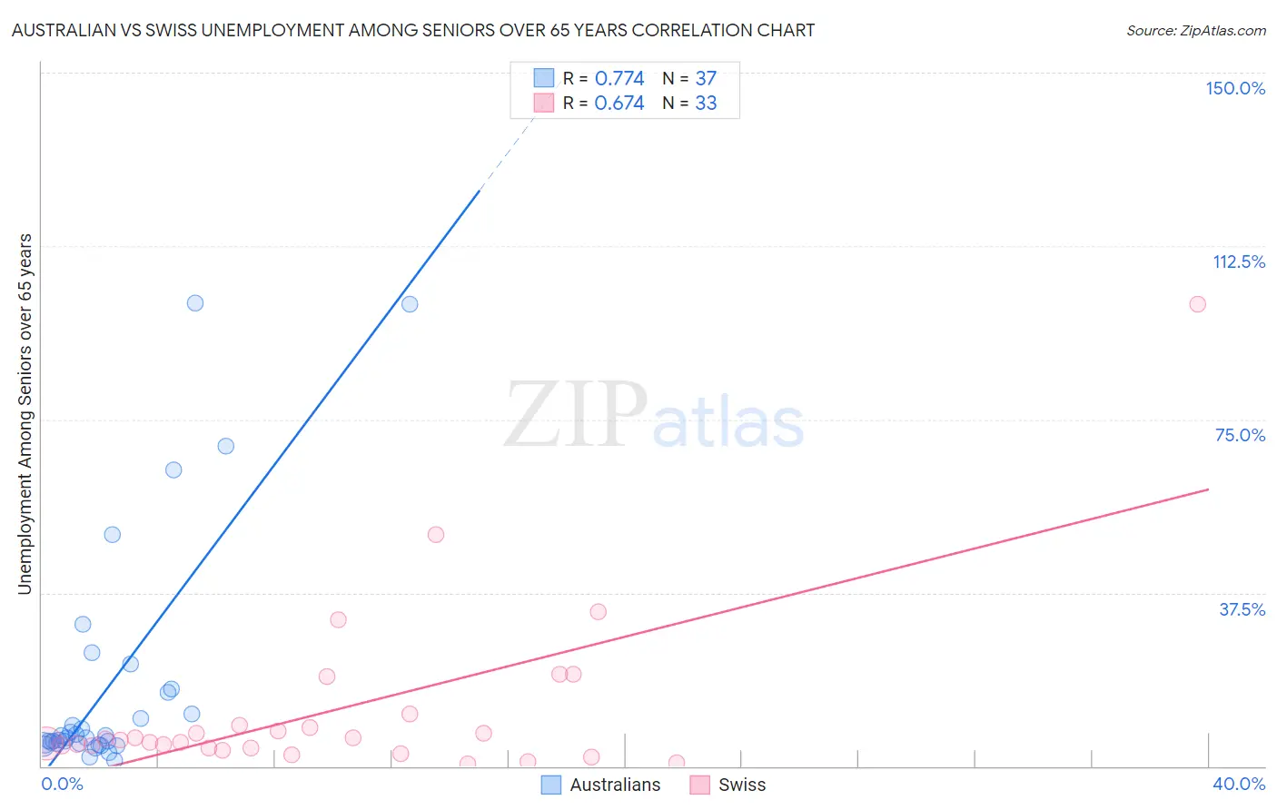 Australian vs Swiss Unemployment Among Seniors over 65 years