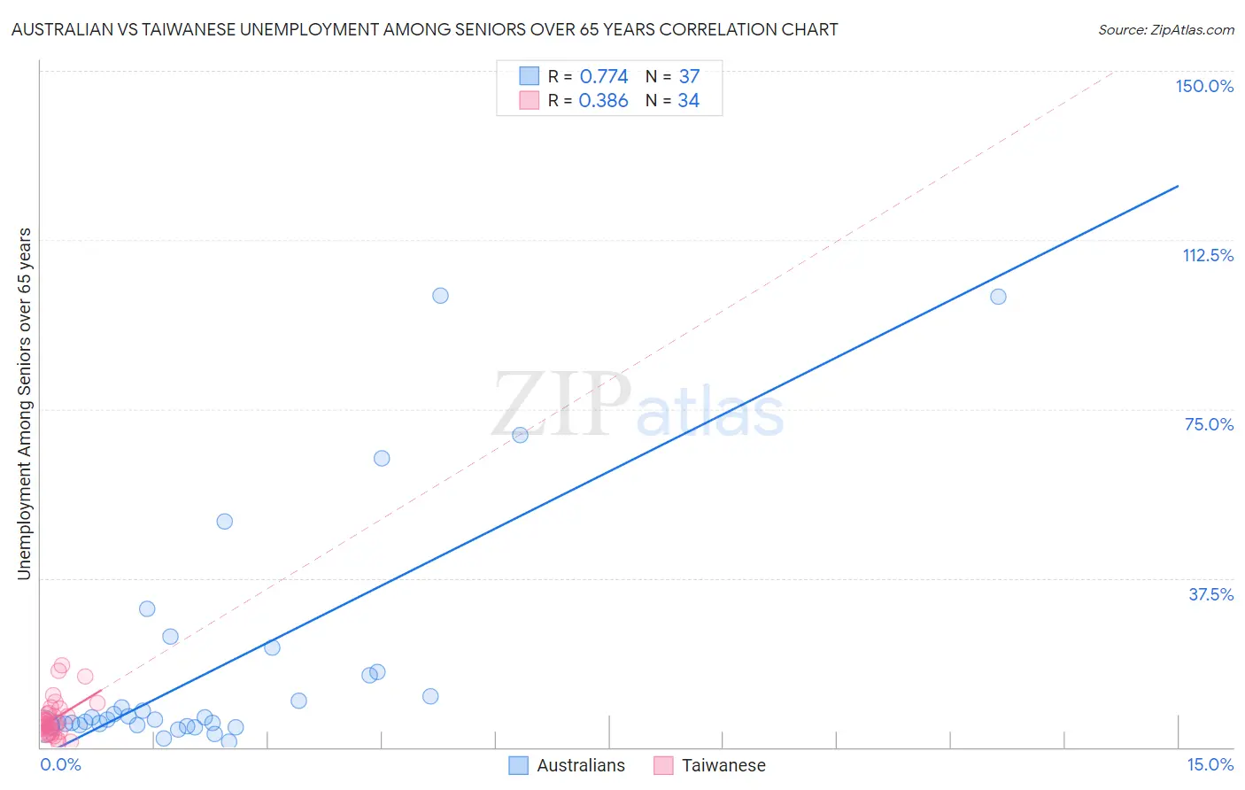 Australian vs Taiwanese Unemployment Among Seniors over 65 years