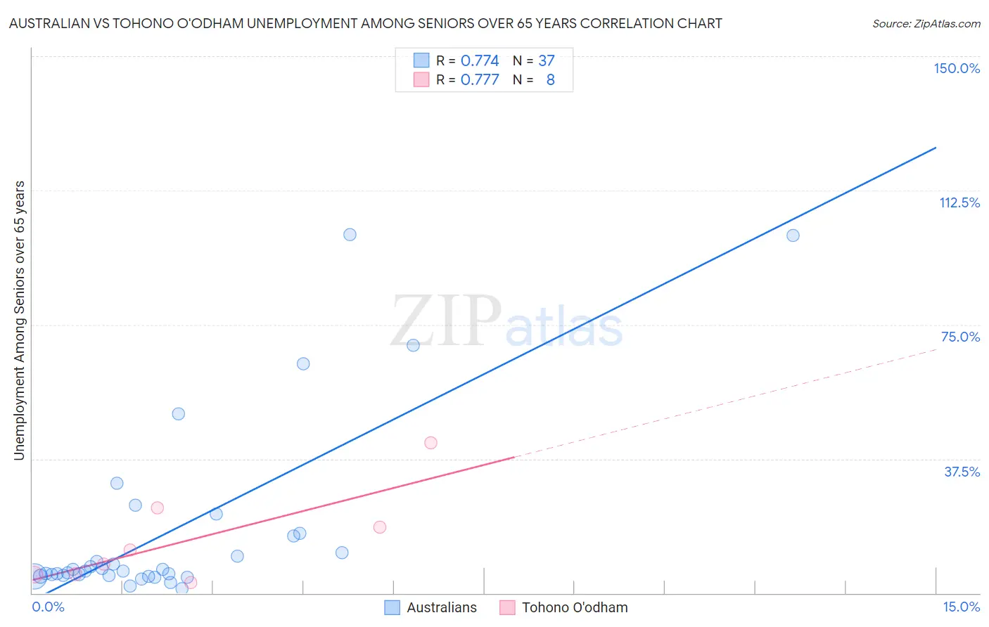 Australian vs Tohono O'odham Unemployment Among Seniors over 65 years