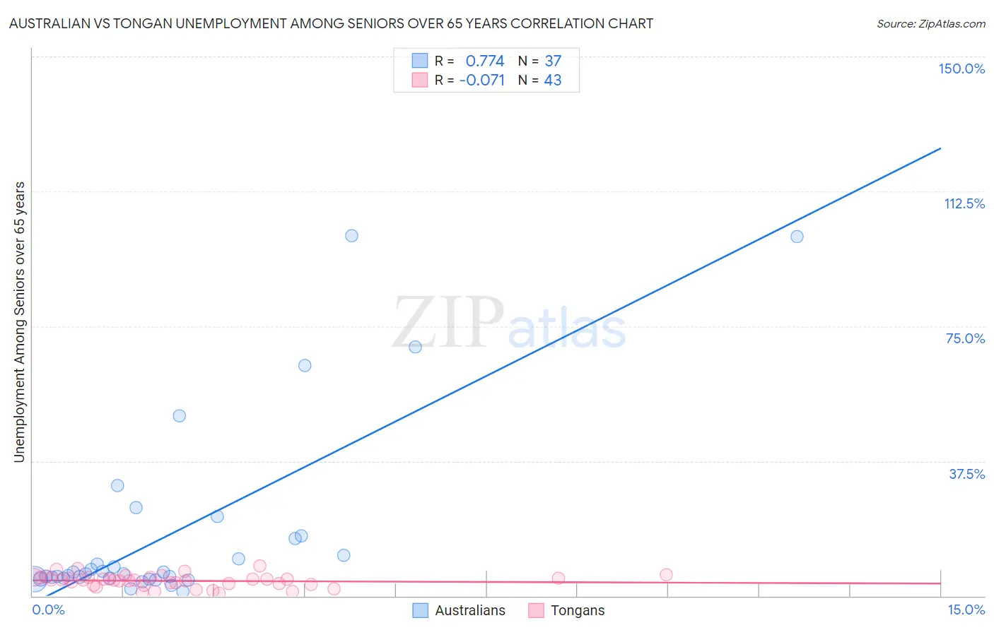 Australian vs Tongan Unemployment Among Seniors over 65 years