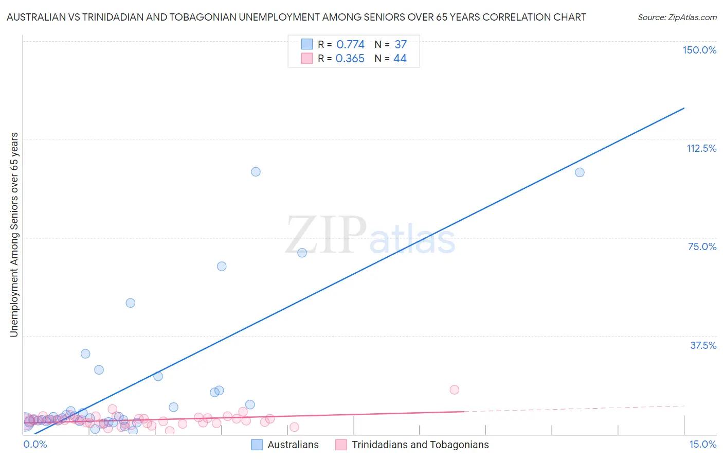 Australian vs Trinidadian and Tobagonian Unemployment Among Seniors over 65 years