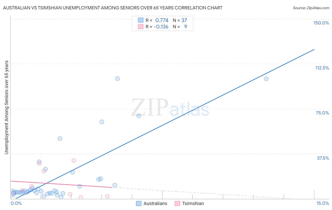 Australian vs Tsimshian Unemployment Among Seniors over 65 years