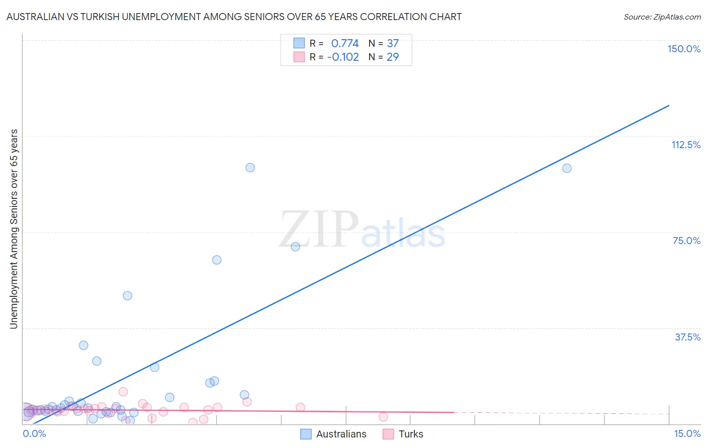Australian vs Turkish Unemployment Among Seniors over 65 years