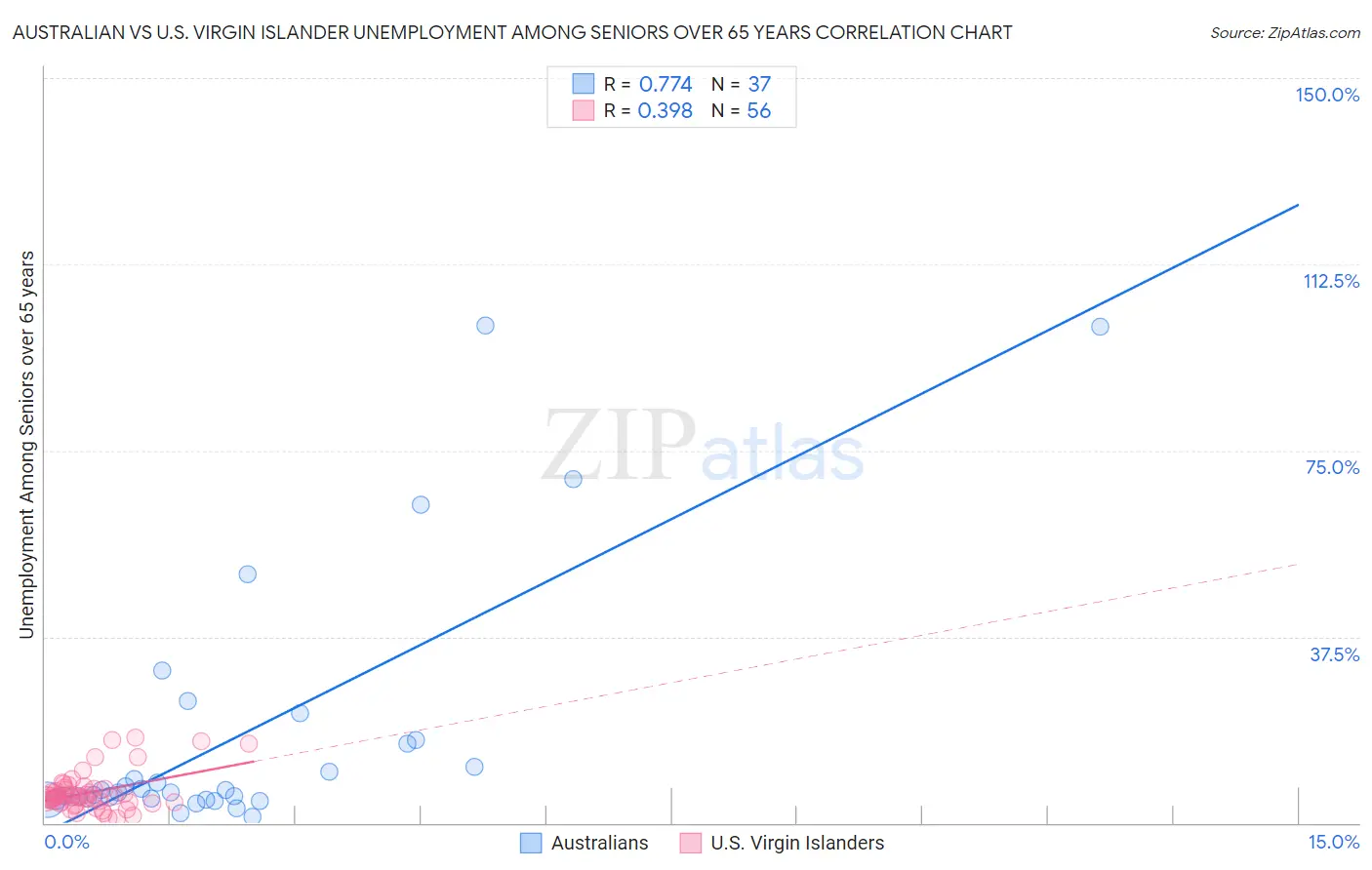 Australian vs U.S. Virgin Islander Unemployment Among Seniors over 65 years