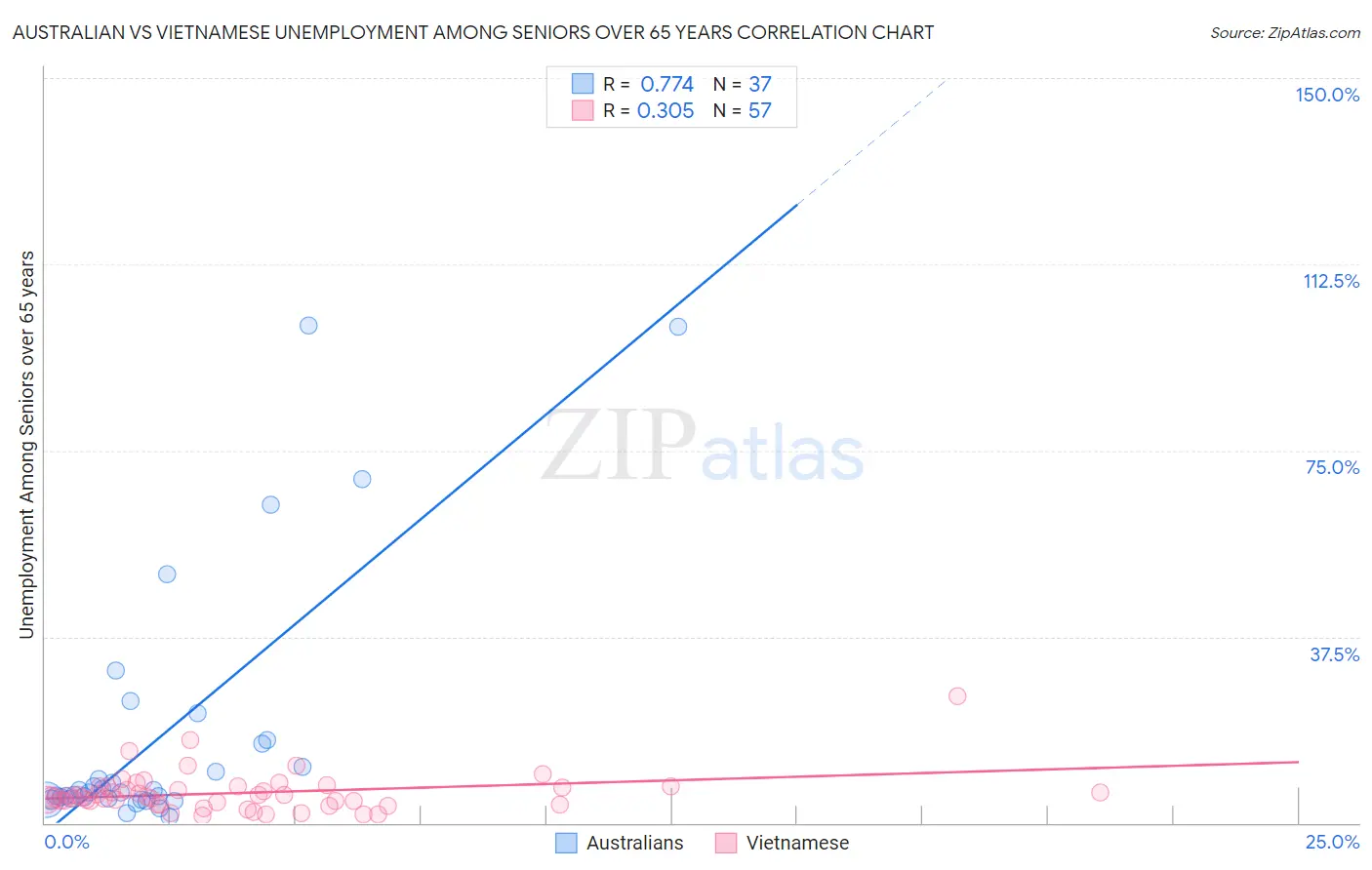 Australian vs Vietnamese Unemployment Among Seniors over 65 years