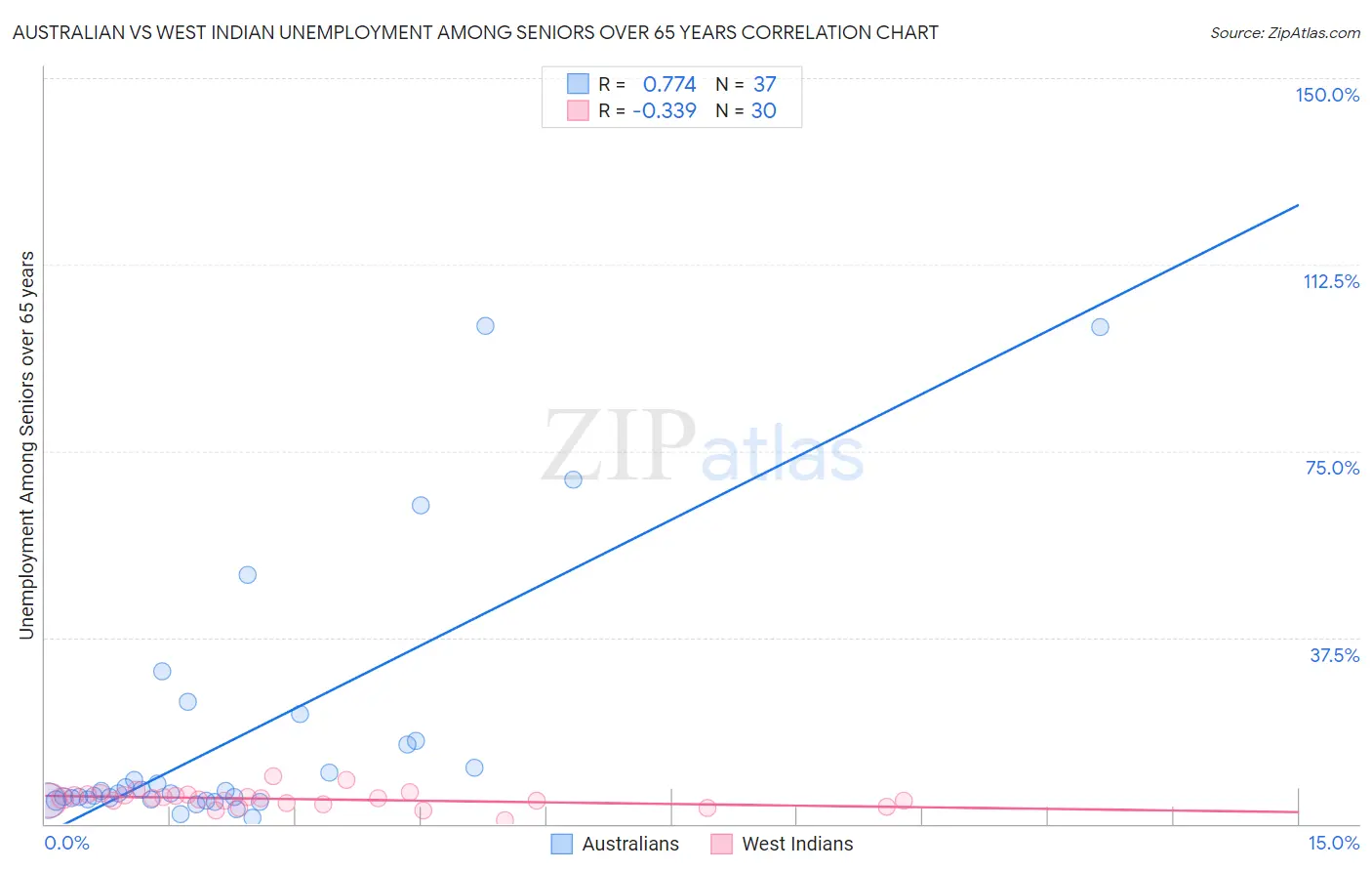 Australian vs West Indian Unemployment Among Seniors over 65 years