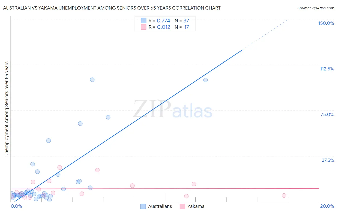 Australian vs Yakama Unemployment Among Seniors over 65 years