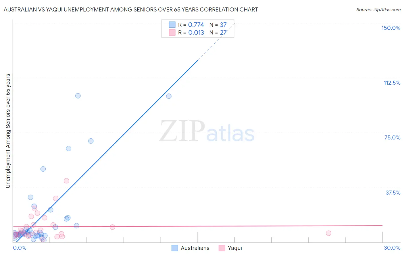 Australian vs Yaqui Unemployment Among Seniors over 65 years