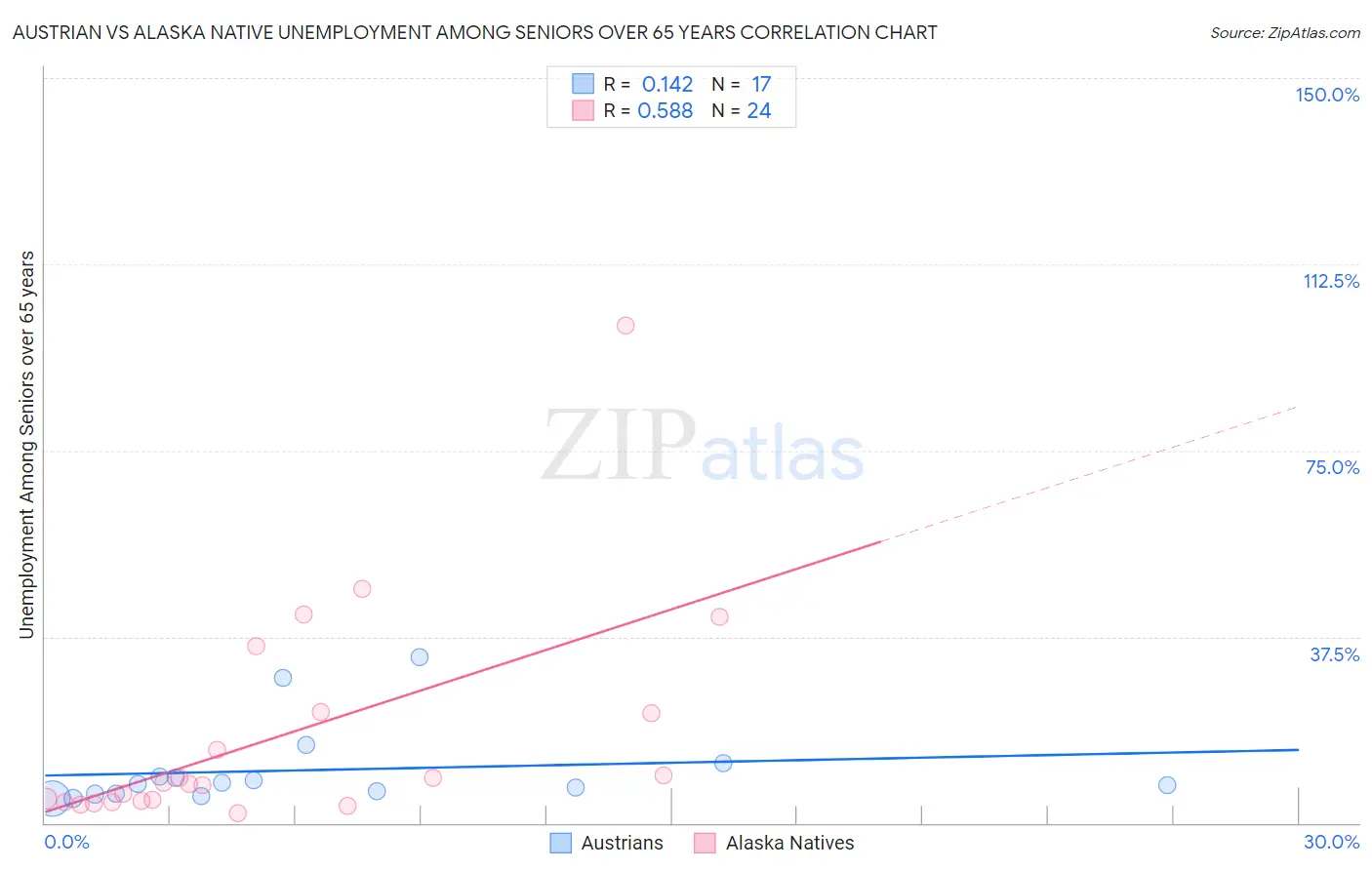 Austrian vs Alaska Native Unemployment Among Seniors over 65 years