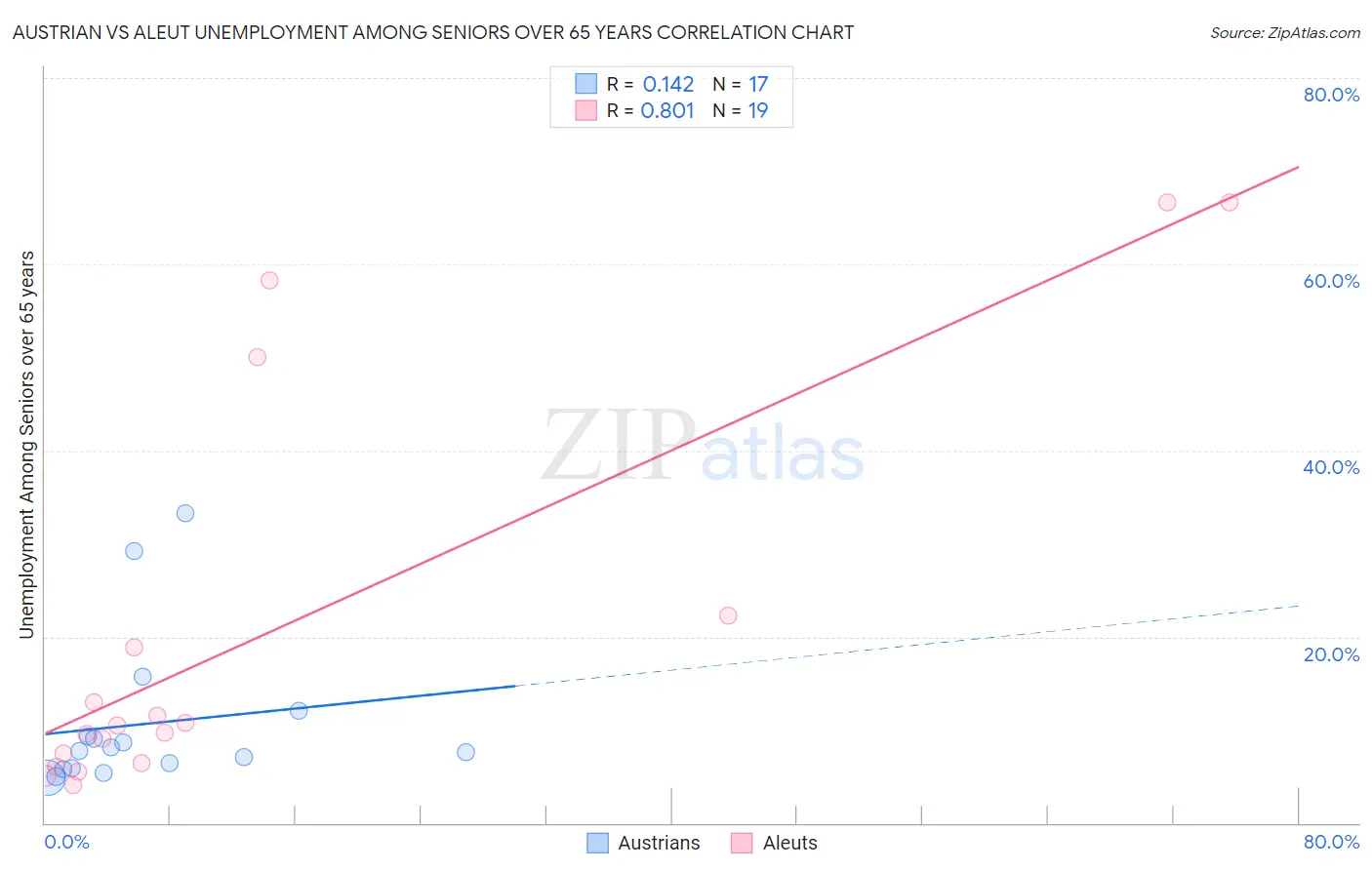 Austrian vs Aleut Unemployment Among Seniors over 65 years