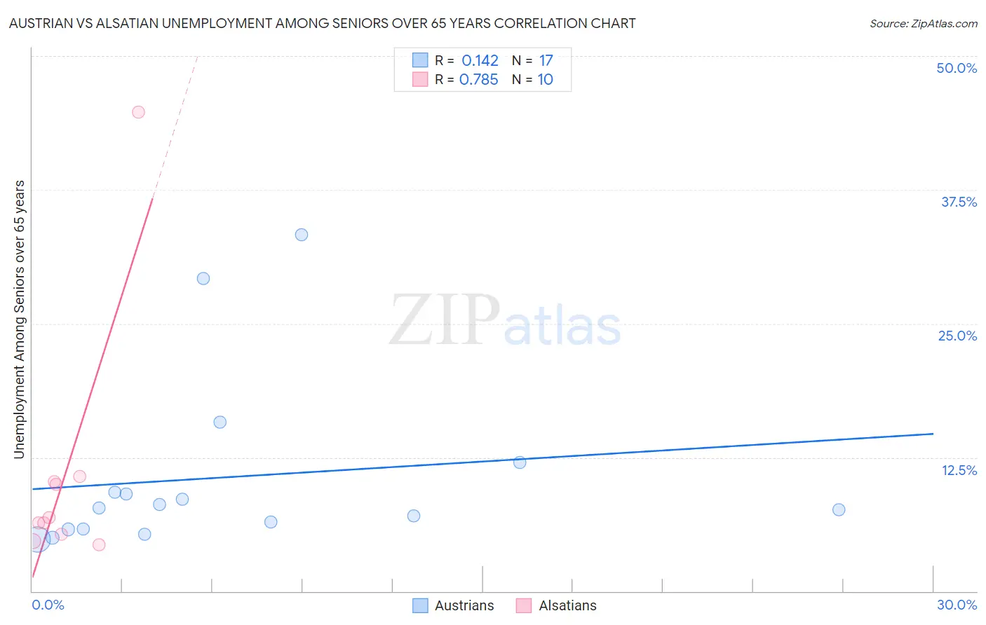 Austrian vs Alsatian Unemployment Among Seniors over 65 years