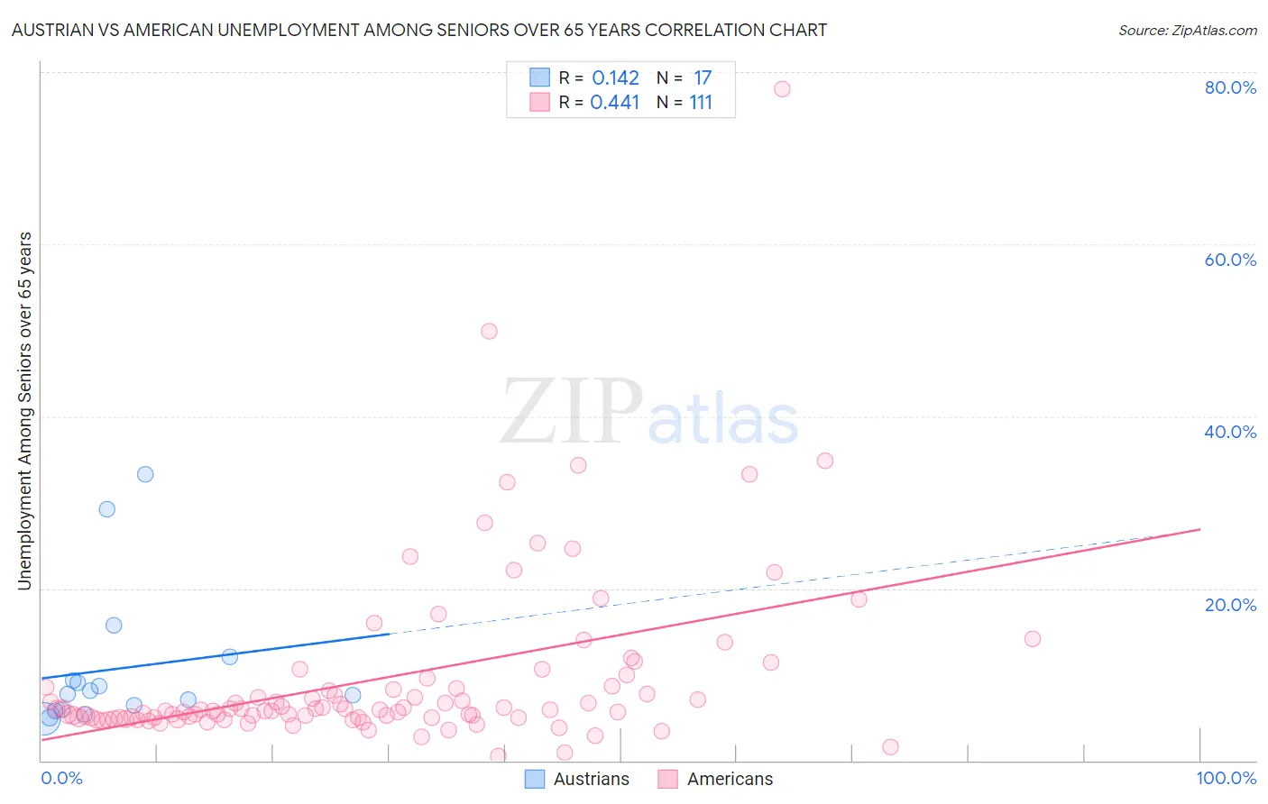 Austrian vs American Unemployment Among Seniors over 65 years