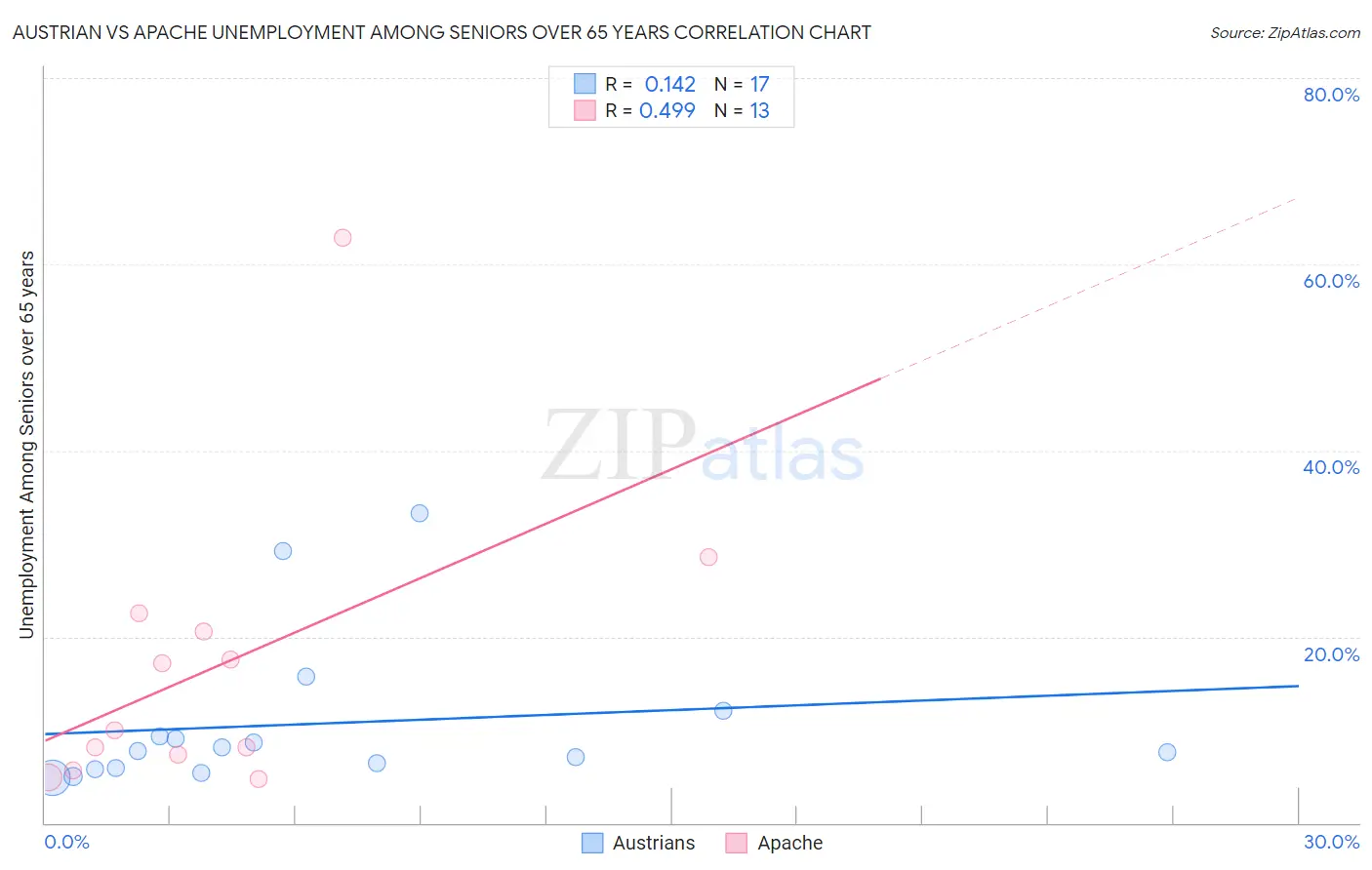 Austrian vs Apache Unemployment Among Seniors over 65 years