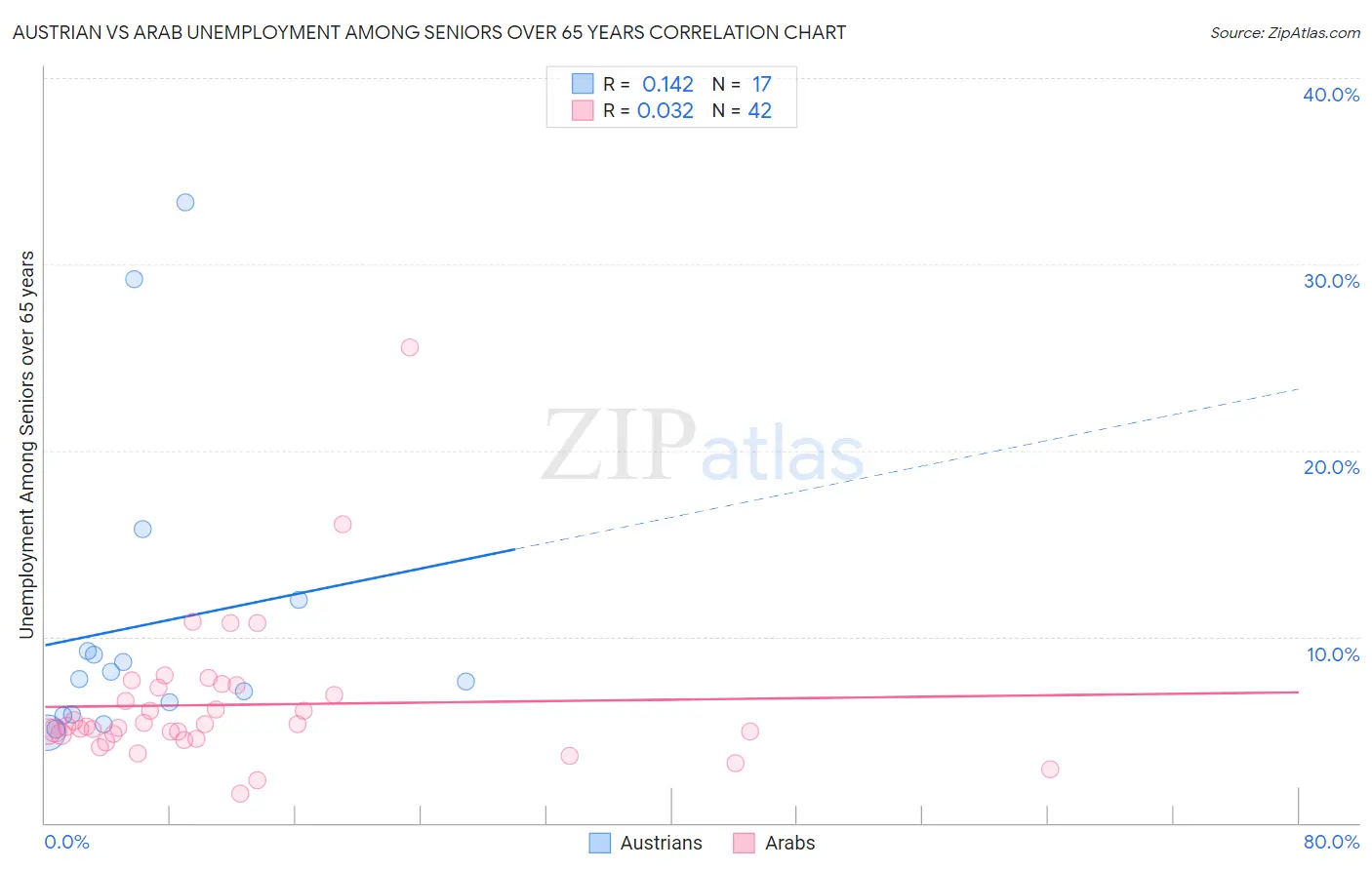 Austrian vs Arab Unemployment Among Seniors over 65 years