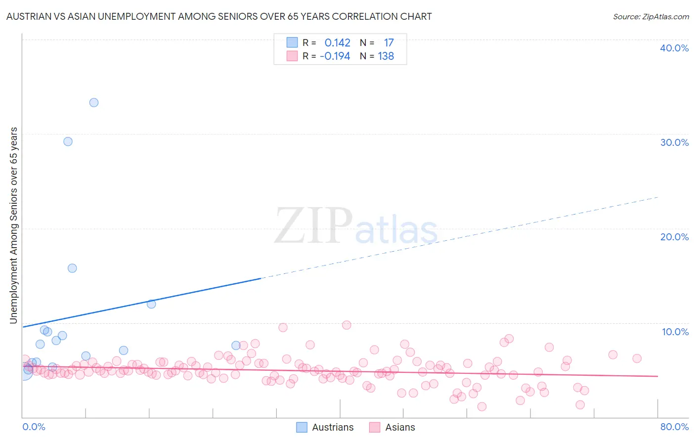 Austrian vs Asian Unemployment Among Seniors over 65 years
