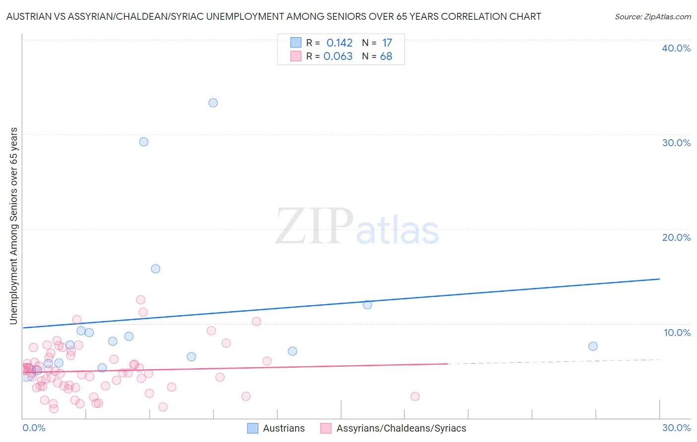 Austrian vs Assyrian/Chaldean/Syriac Unemployment Among Seniors over 65 years