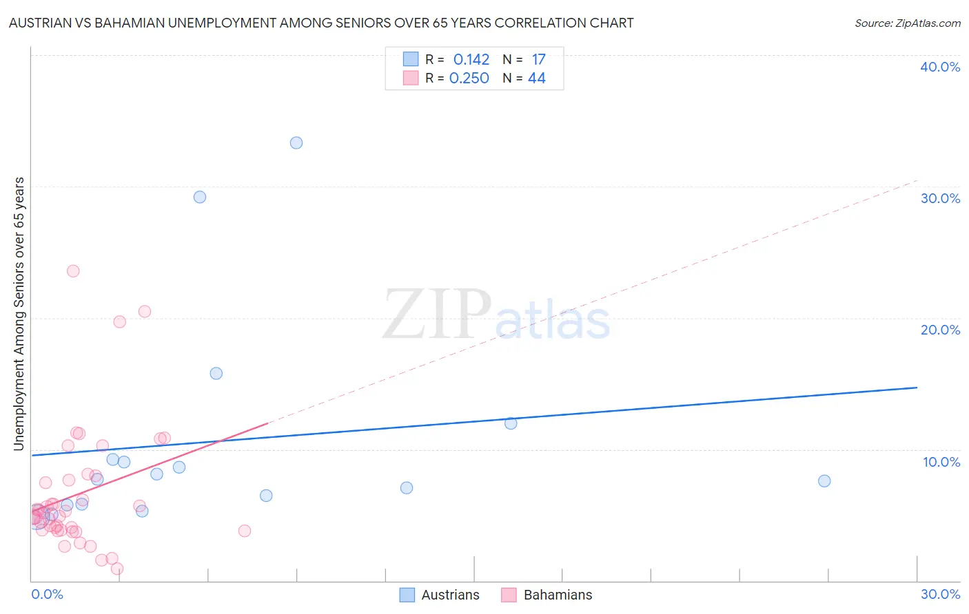 Austrian vs Bahamian Unemployment Among Seniors over 65 years