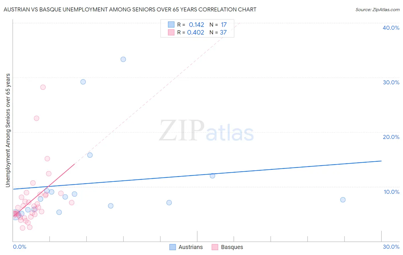 Austrian vs Basque Unemployment Among Seniors over 65 years