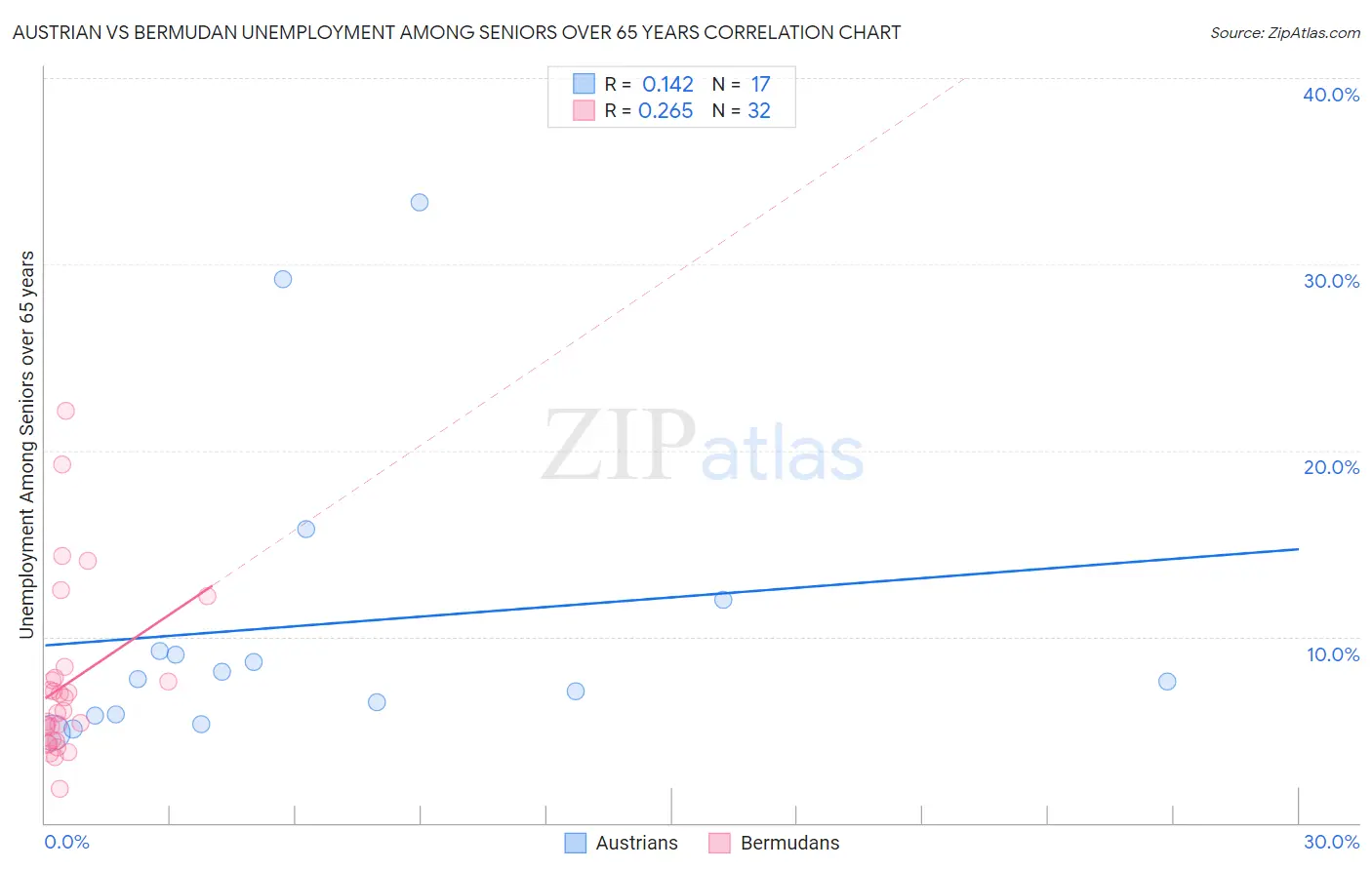 Austrian vs Bermudan Unemployment Among Seniors over 65 years