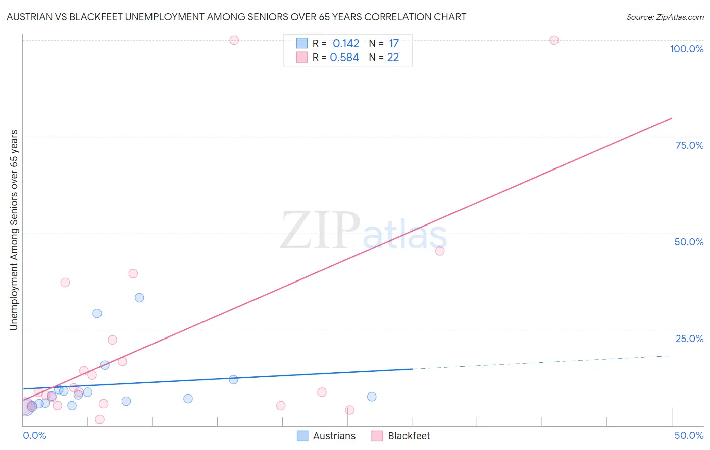 Austrian vs Blackfeet Unemployment Among Seniors over 65 years