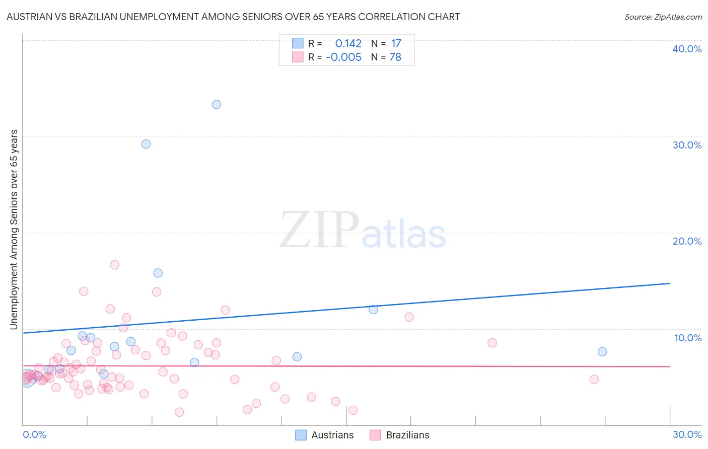 Austrian vs Brazilian Unemployment Among Seniors over 65 years
