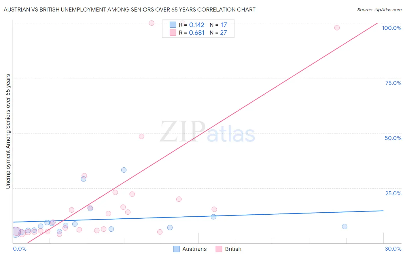 Austrian vs British Unemployment Among Seniors over 65 years