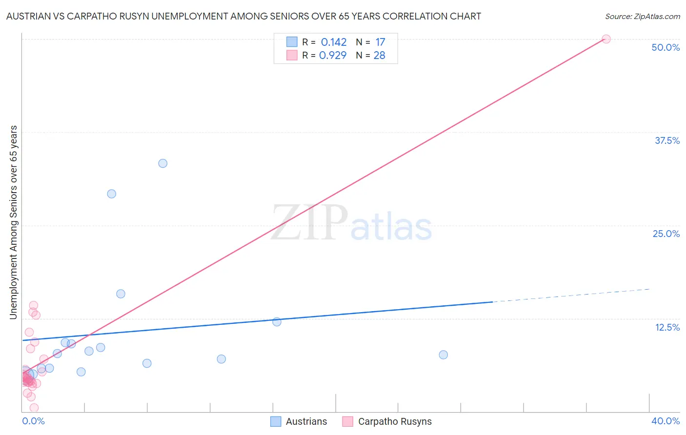Austrian vs Carpatho Rusyn Unemployment Among Seniors over 65 years