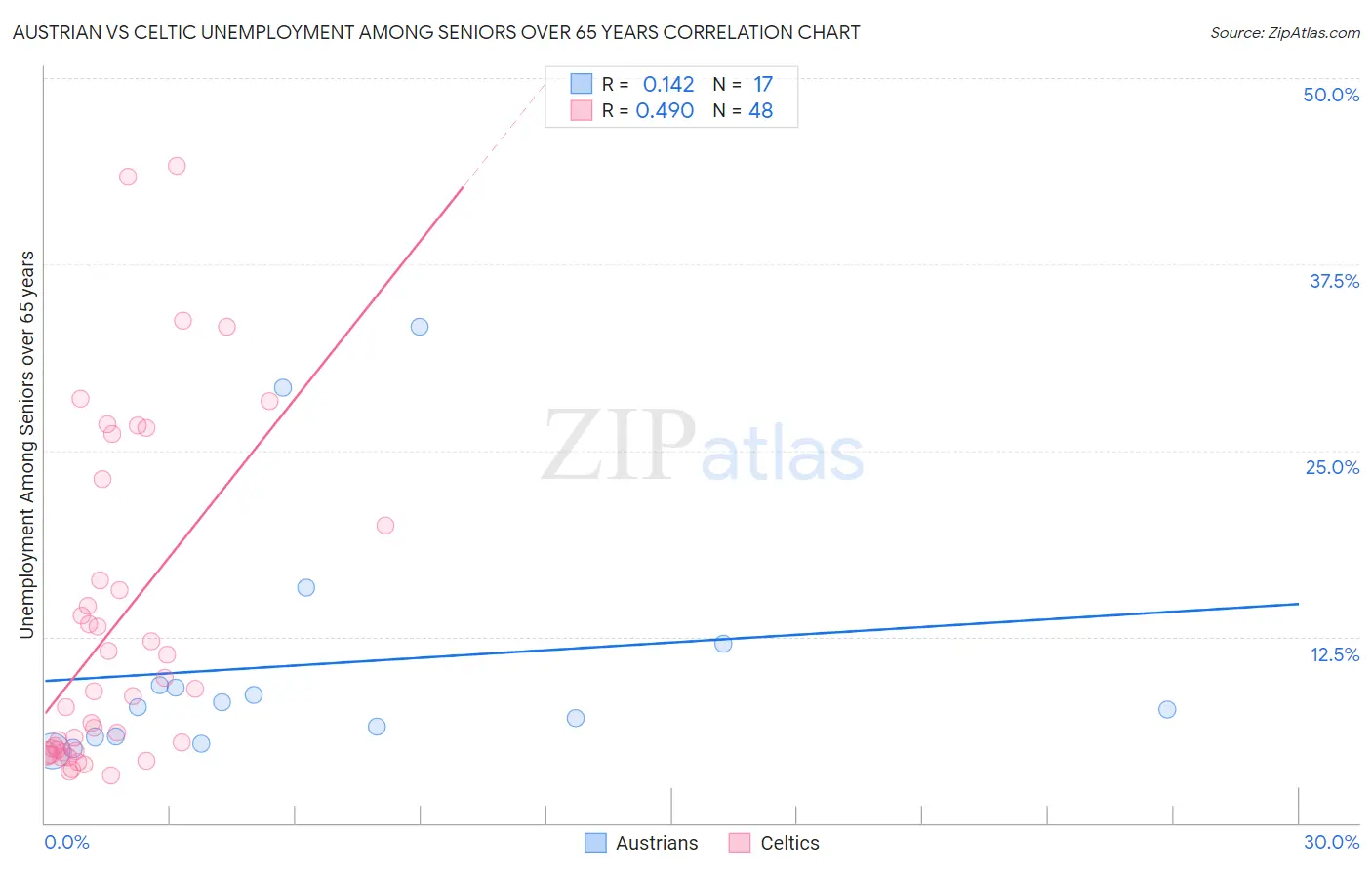 Austrian vs Celtic Unemployment Among Seniors over 65 years