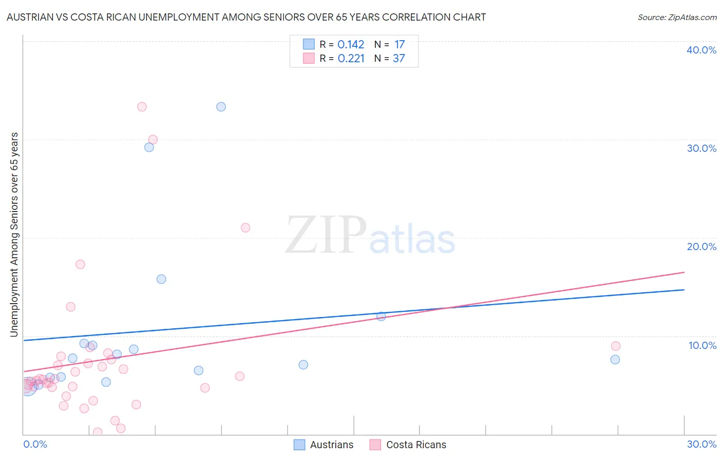 Austrian vs Costa Rican Unemployment Among Seniors over 65 years