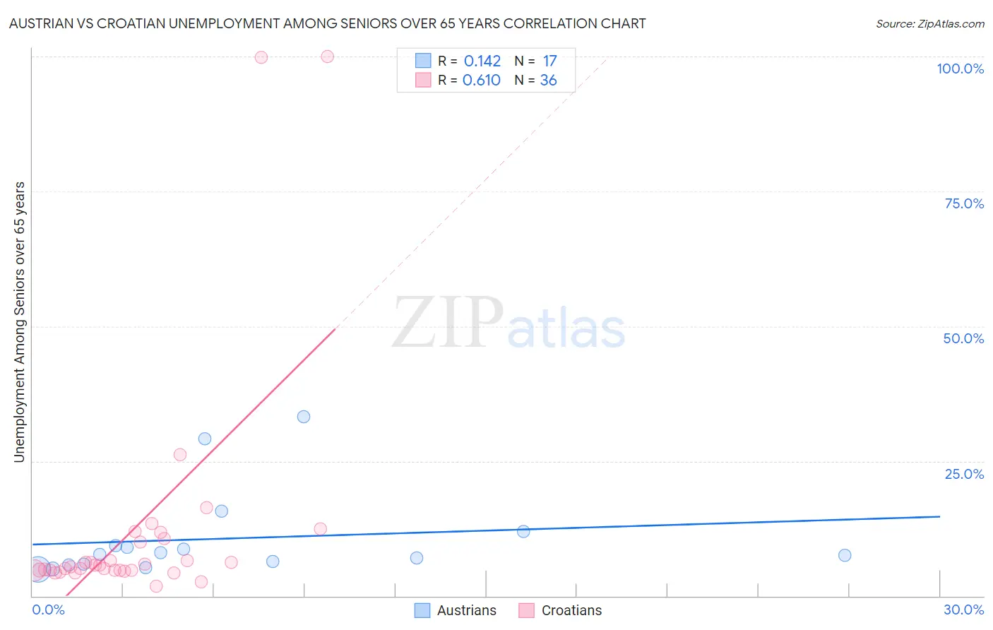 Austrian vs Croatian Unemployment Among Seniors over 65 years