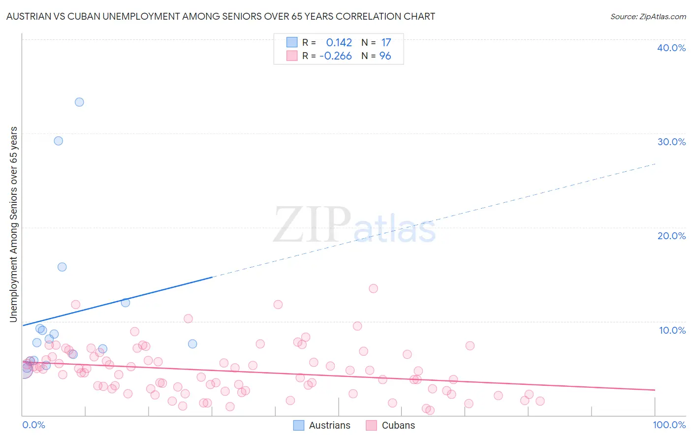 Austrian vs Cuban Unemployment Among Seniors over 65 years