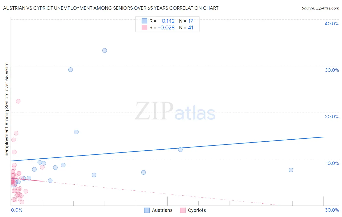 Austrian vs Cypriot Unemployment Among Seniors over 65 years