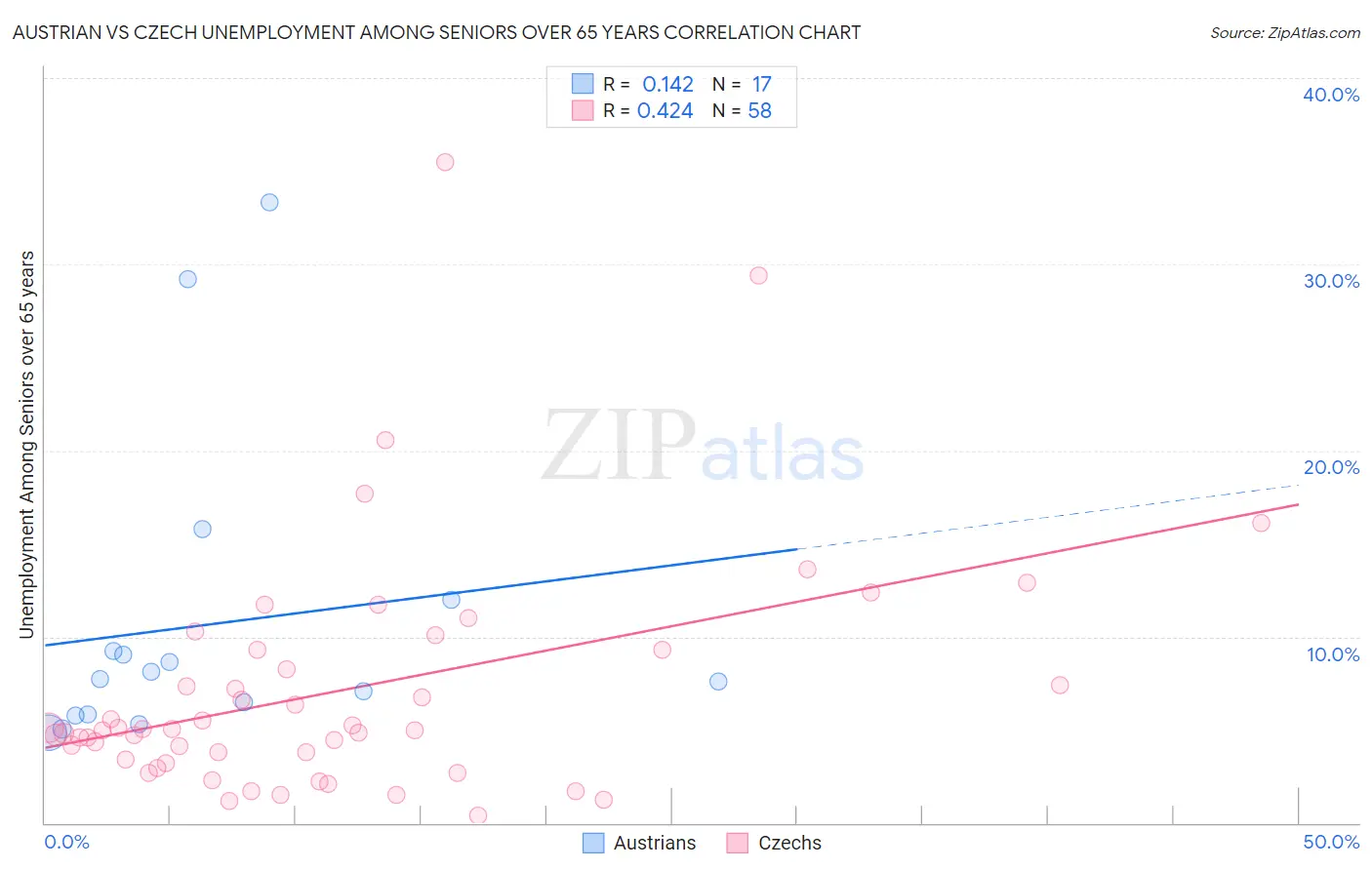 Austrian vs Czech Unemployment Among Seniors over 65 years