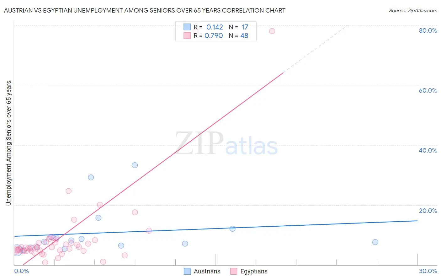 Austrian vs Egyptian Unemployment Among Seniors over 65 years