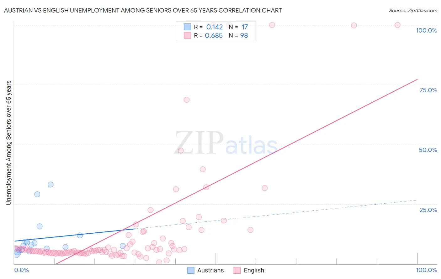 Austrian vs English Unemployment Among Seniors over 65 years