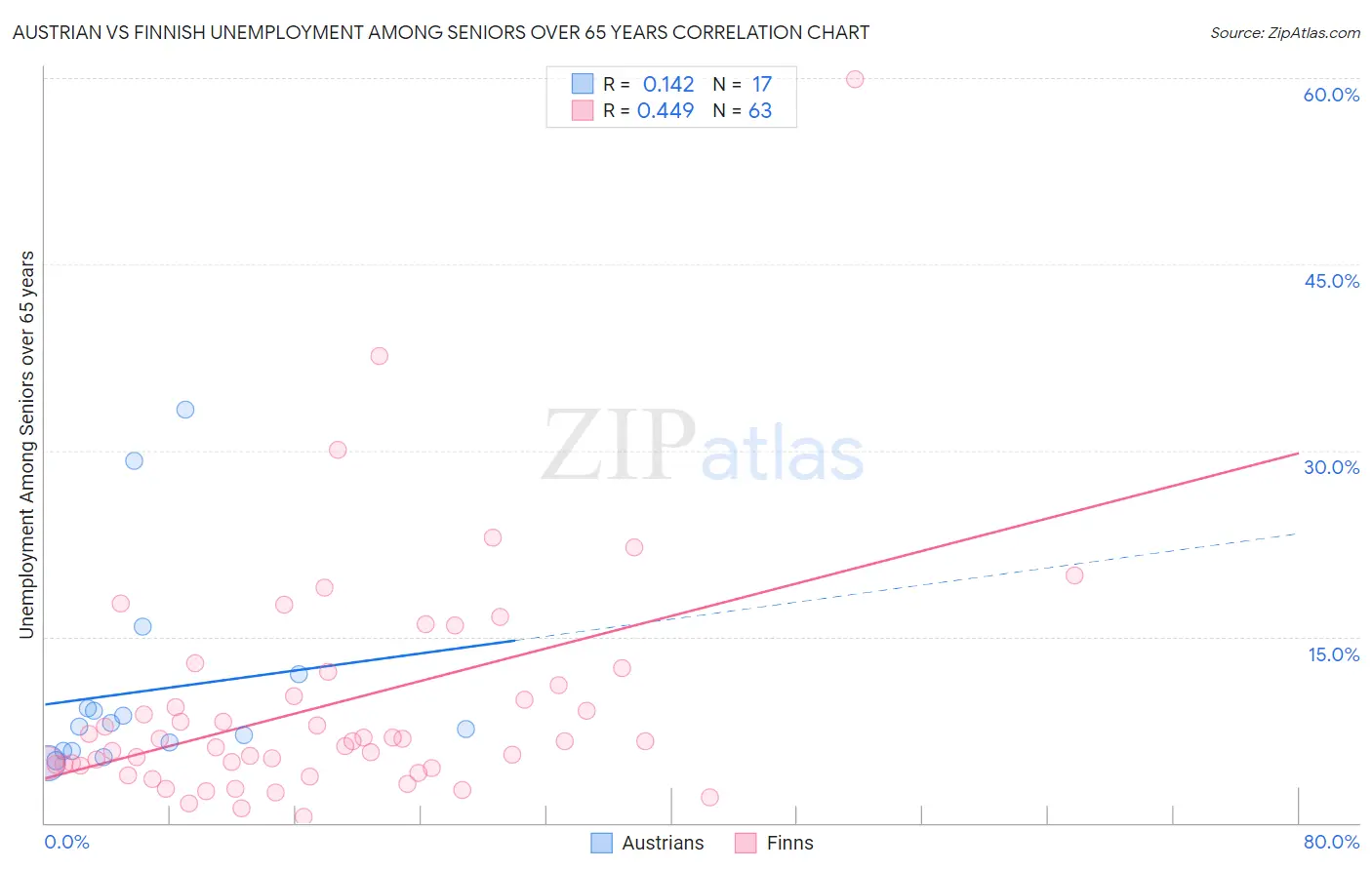 Austrian vs Finnish Unemployment Among Seniors over 65 years