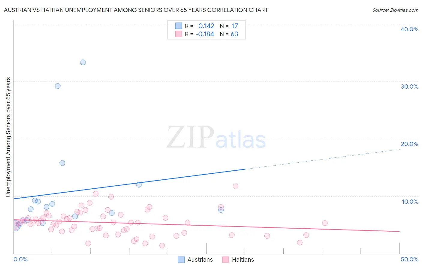 Austrian vs Haitian Unemployment Among Seniors over 65 years