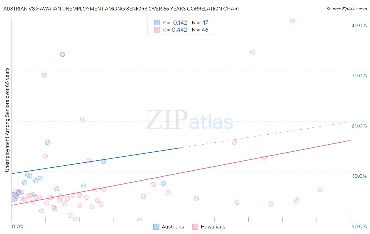 Austrian vs Hawaiian Unemployment Among Seniors over 65 years