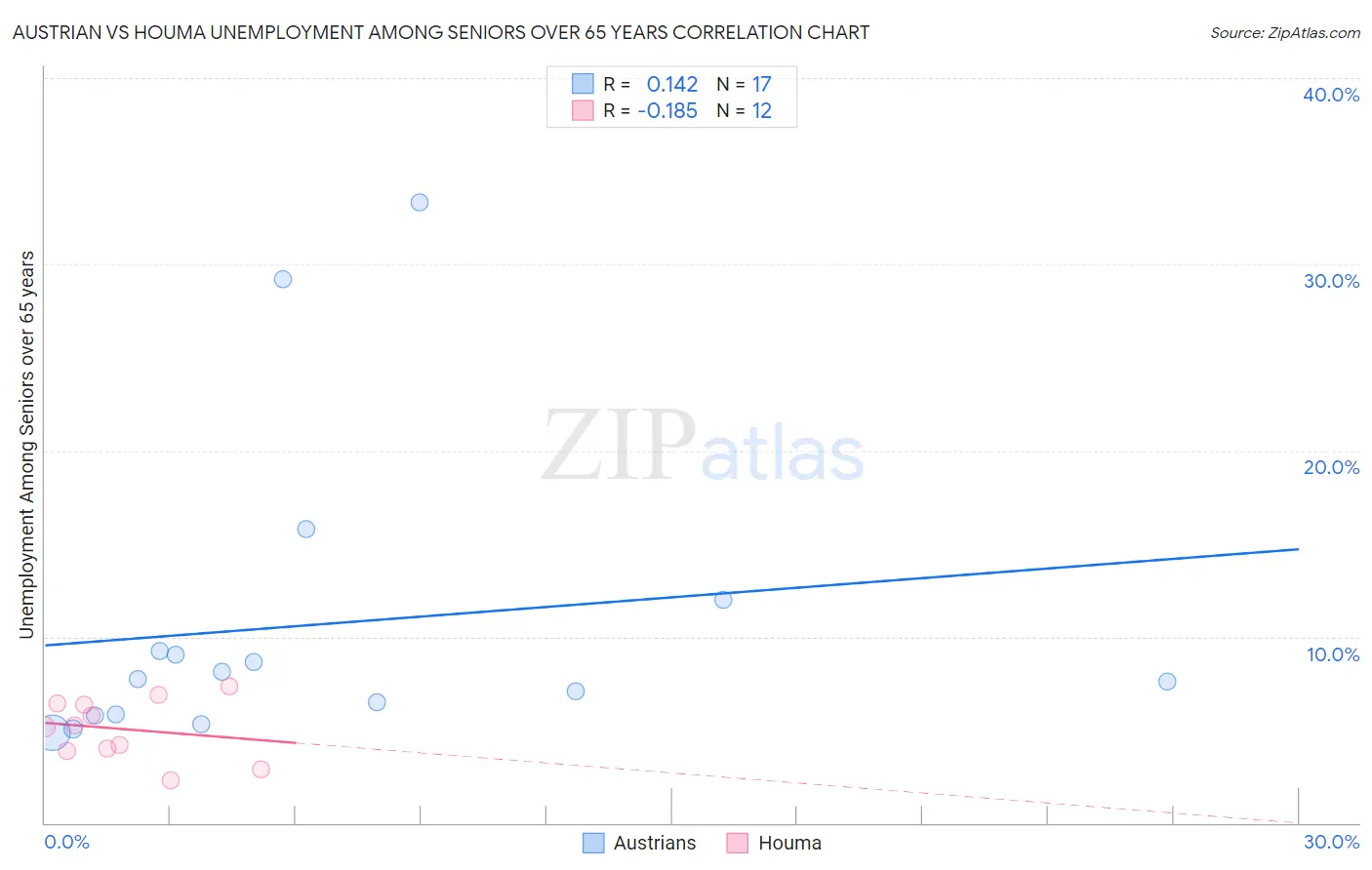 Austrian vs Houma Unemployment Among Seniors over 65 years
