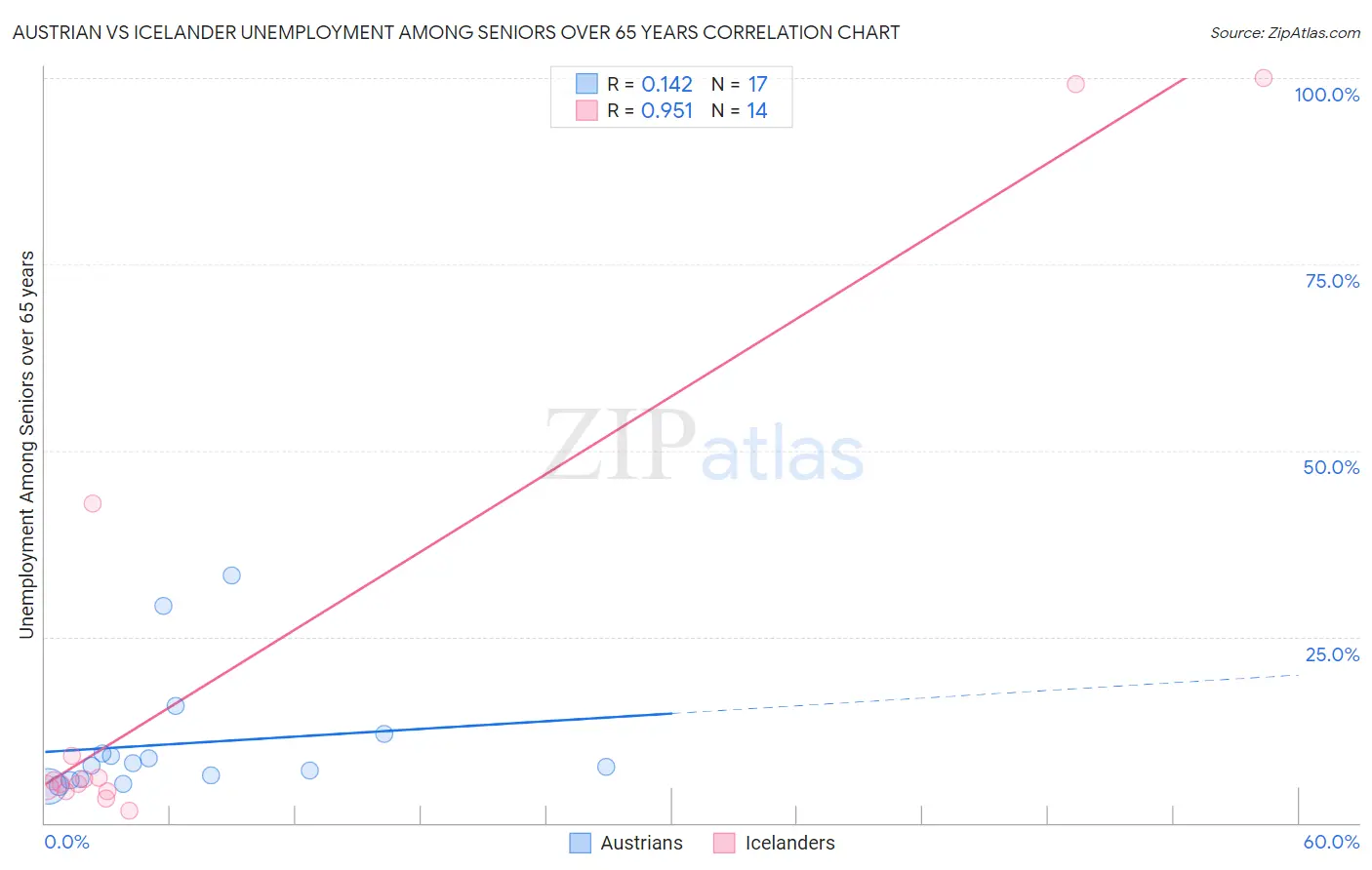 Austrian vs Icelander Unemployment Among Seniors over 65 years