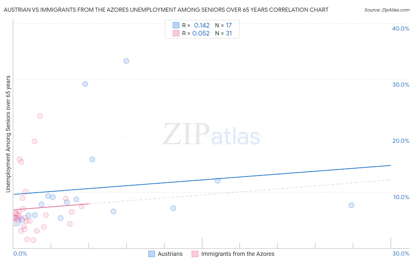 Austrian vs Immigrants from the Azores Unemployment Among Seniors over 65 years