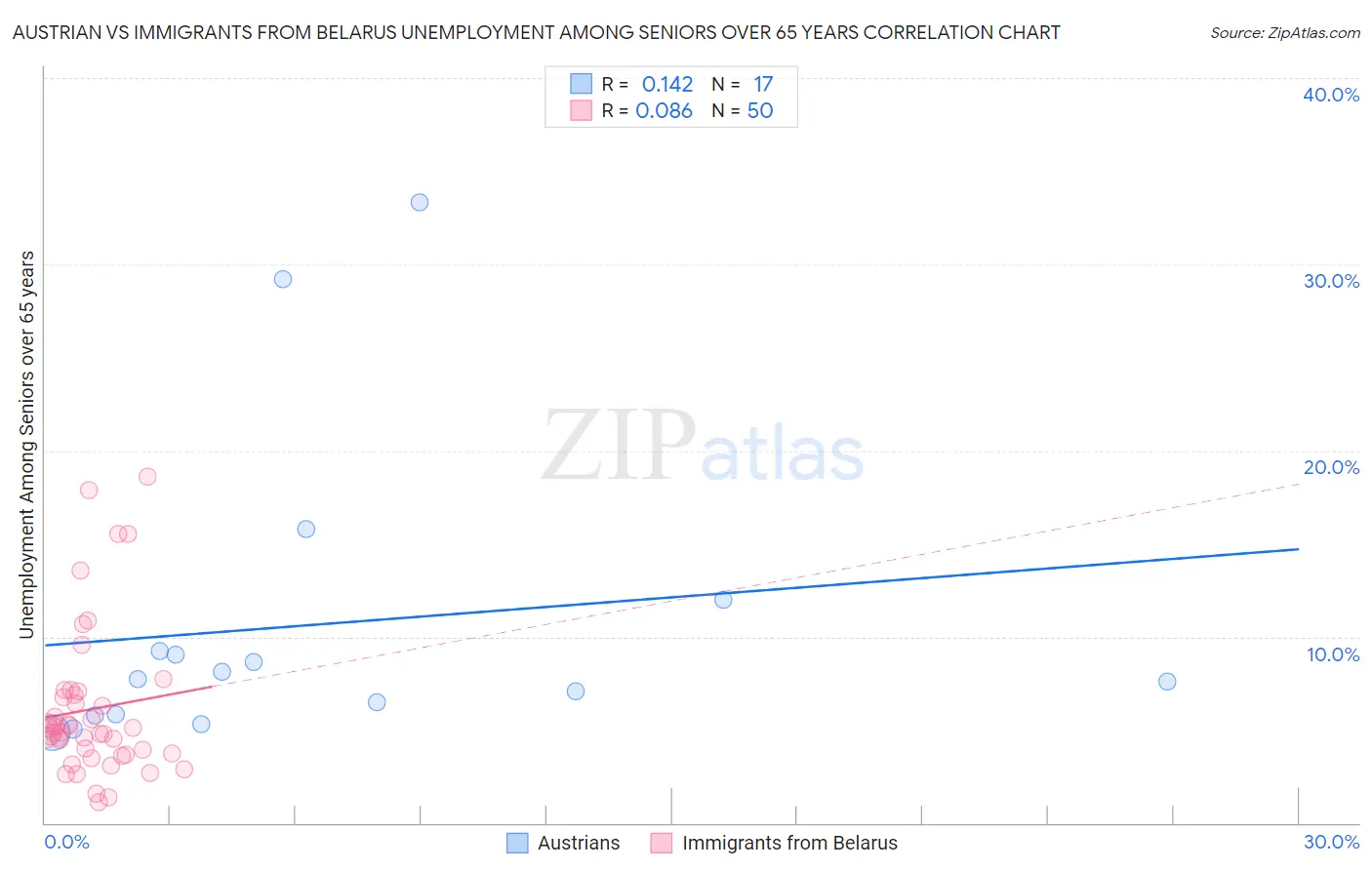 Austrian vs Immigrants from Belarus Unemployment Among Seniors over 65 years