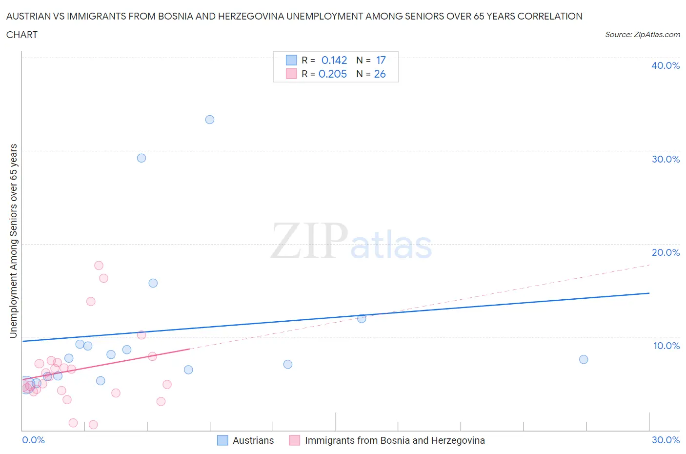 Austrian vs Immigrants from Bosnia and Herzegovina Unemployment Among Seniors over 65 years