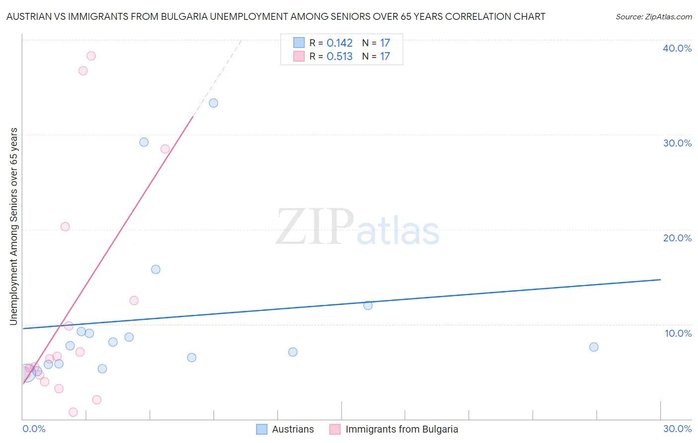 Austrian vs Immigrants from Bulgaria Unemployment Among Seniors over 65 years