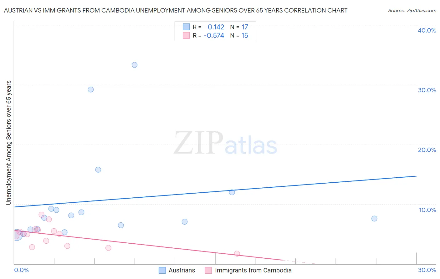 Austrian vs Immigrants from Cambodia Unemployment Among Seniors over 65 years