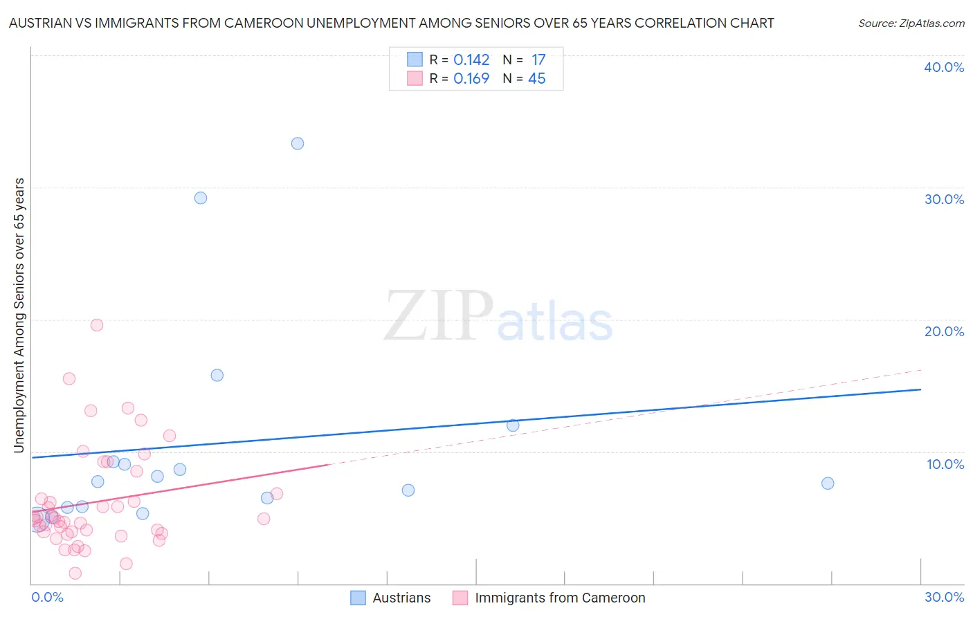 Austrian vs Immigrants from Cameroon Unemployment Among Seniors over 65 years