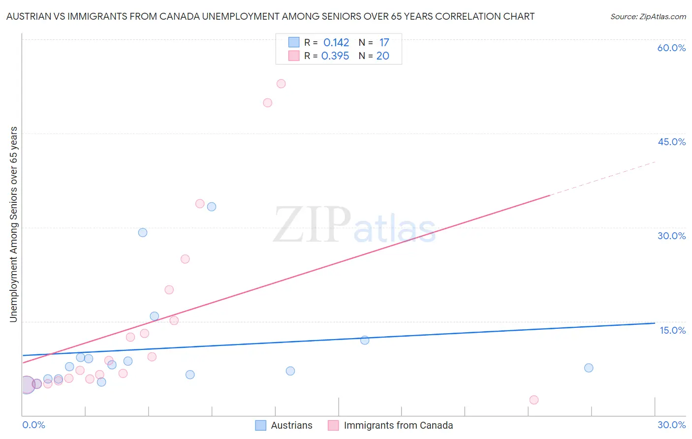 Austrian vs Immigrants from Canada Unemployment Among Seniors over 65 years