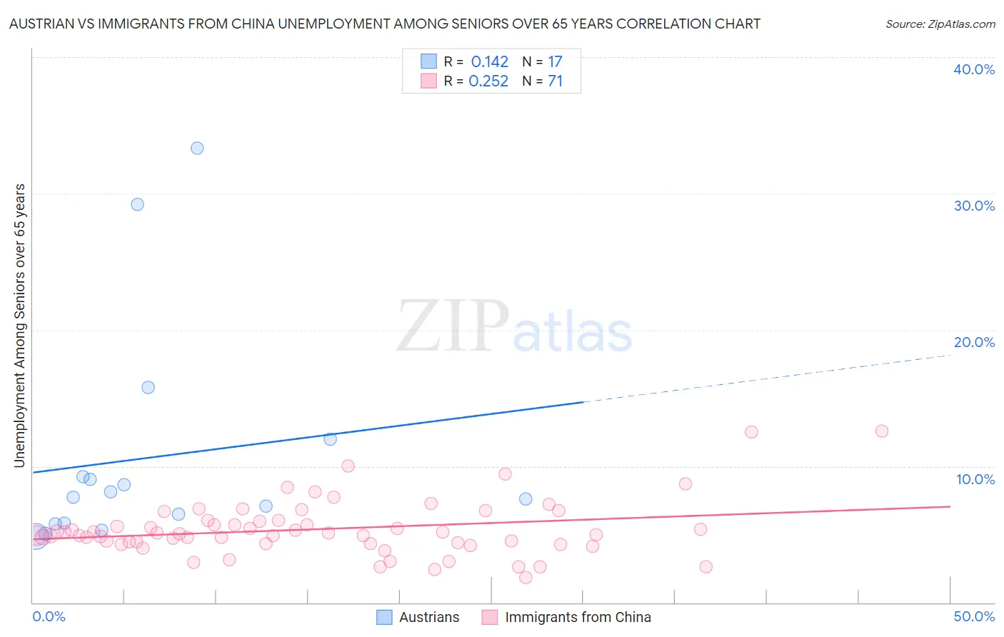 Austrian vs Immigrants from China Unemployment Among Seniors over 65 years