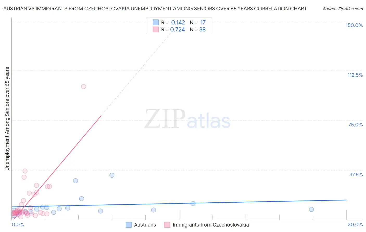 Austrian vs Immigrants from Czechoslovakia Unemployment Among Seniors over 65 years