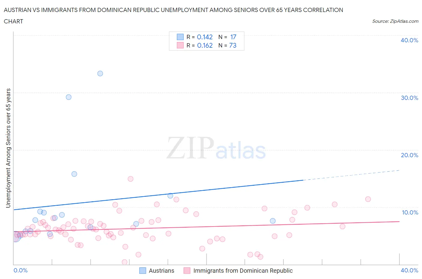 Austrian vs Immigrants from Dominican Republic Unemployment Among Seniors over 65 years